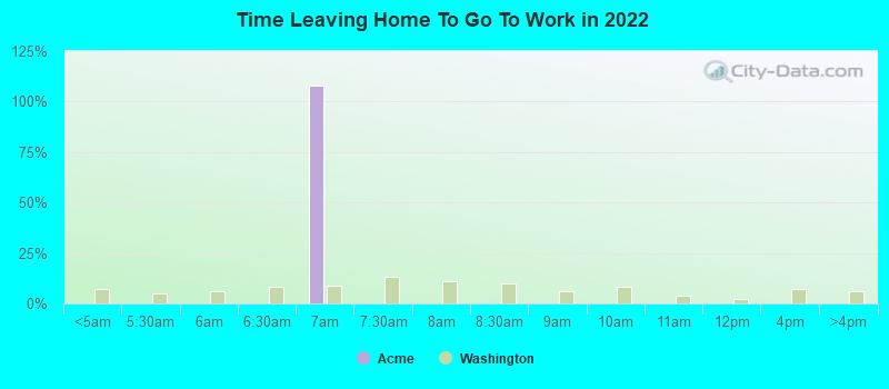 Time Leaving Home To Go To Work in 2022