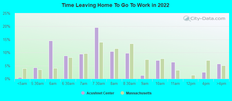 Time Leaving Home To Go To Work in 2022