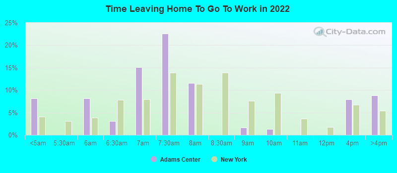 Time Leaving Home To Go To Work in 2022