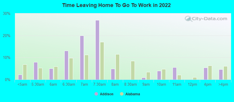 Time Leaving Home To Go To Work in 2022