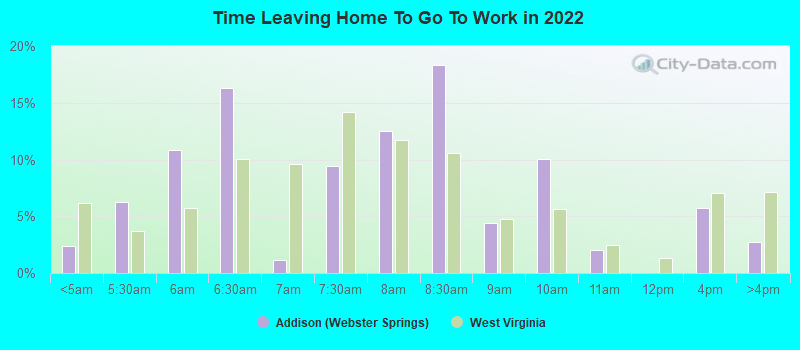 Time Leaving Home To Go To Work in 2022