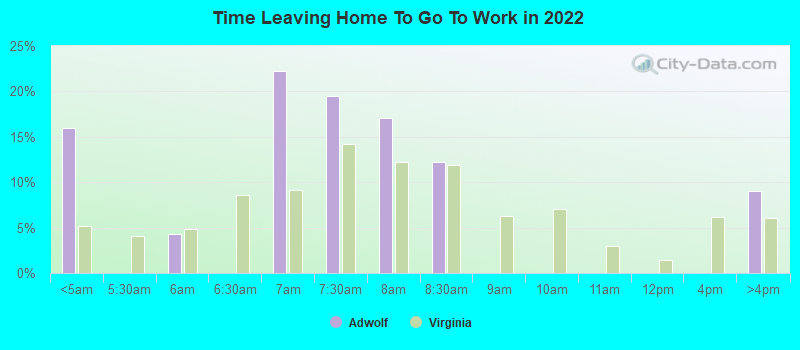 Time Leaving Home To Go To Work in 2022