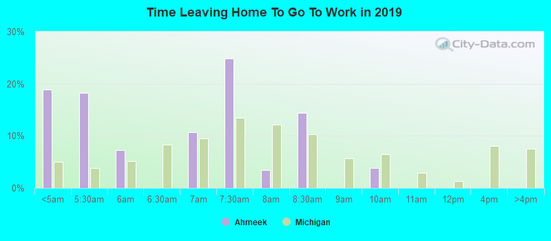 Time Leaving Home To Go To Work in 2022