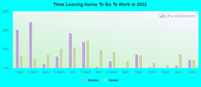 Time Leaving Home To Go To Work in 2022