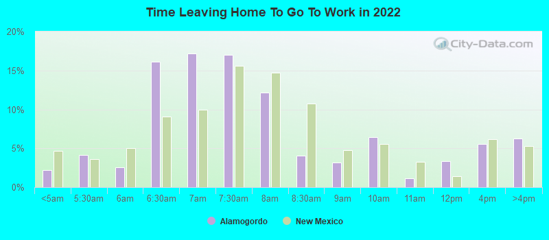 Time Leaving Home To Go To Work in 2022