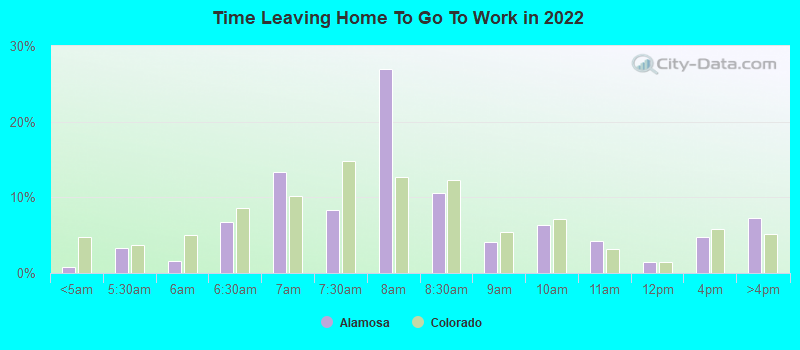 Time Leaving Home To Go To Work in 2022