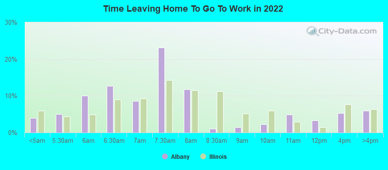 Time Leaving Home To Go To Work in 2022