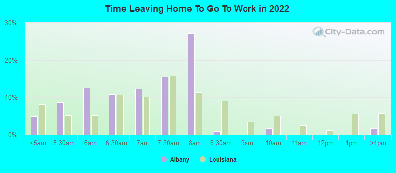 Time Leaving Home To Go To Work in 2022