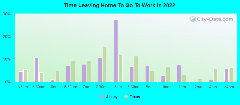 Time Leaving Home To Go To Work in 2022