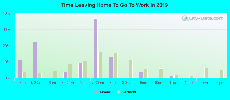 Time Leaving Home To Go To Work in 2022