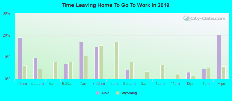 Time Leaving Home To Go To Work in 2022