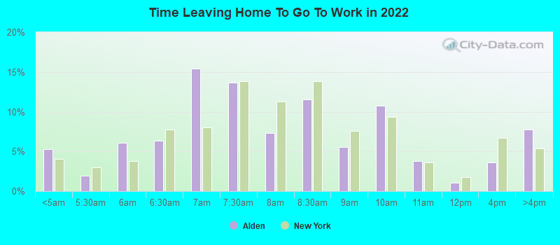 Time Leaving Home To Go To Work in 2022