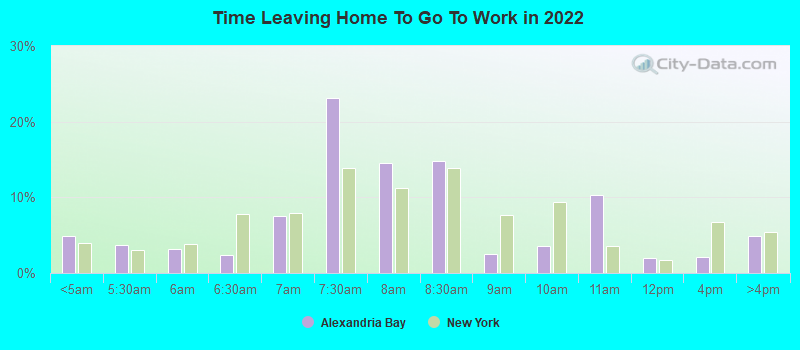 Time Leaving Home To Go To Work in 2022