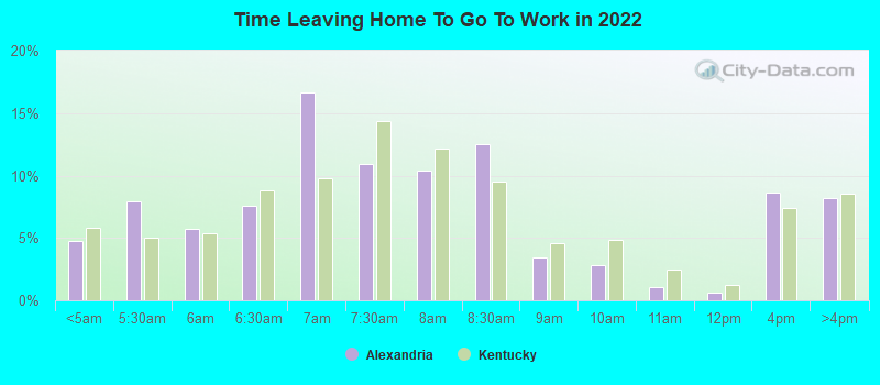 Time Leaving Home To Go To Work in 2022