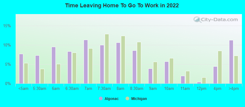 Time Leaving Home To Go To Work in 2022