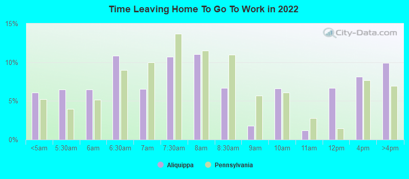 Time Leaving Home To Go To Work in 2022