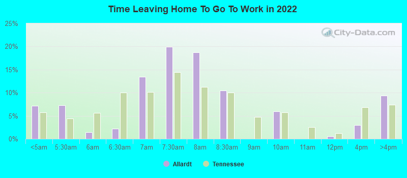 Time Leaving Home To Go To Work in 2022