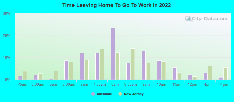 Time Leaving Home To Go To Work in 2022