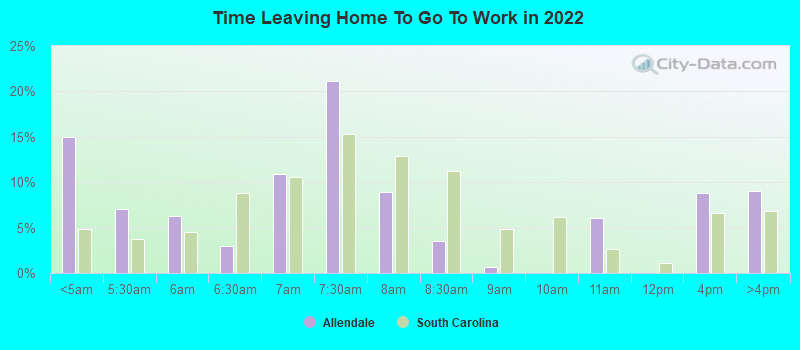 Time Leaving Home To Go To Work in 2022