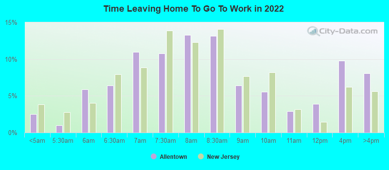 Time Leaving Home To Go To Work in 2022