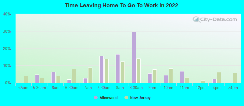 Time Leaving Home To Go To Work in 2022