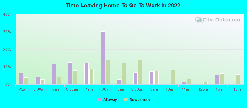 Time Leaving Home To Go To Work in 2022