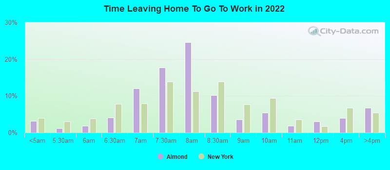 Time Leaving Home To Go To Work in 2022