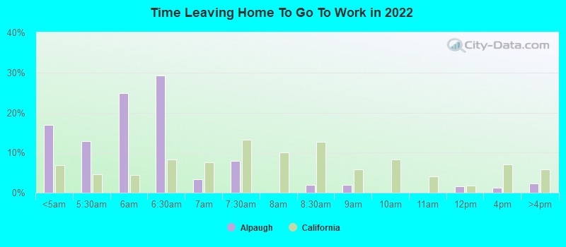 Time Leaving Home To Go To Work in 2022