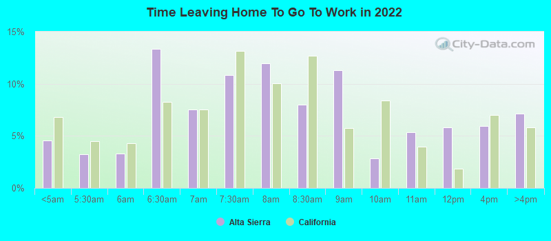 Time Leaving Home To Go To Work in 2022