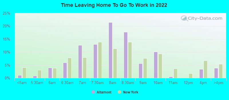 Time Leaving Home To Go To Work in 2022