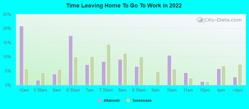 Time Leaving Home To Go To Work in 2022