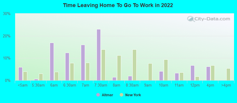 Time Leaving Home To Go To Work in 2022