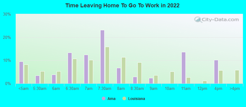 Time Leaving Home To Go To Work in 2022