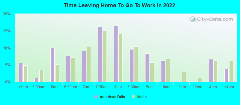 Time Leaving Home To Go To Work in 2022