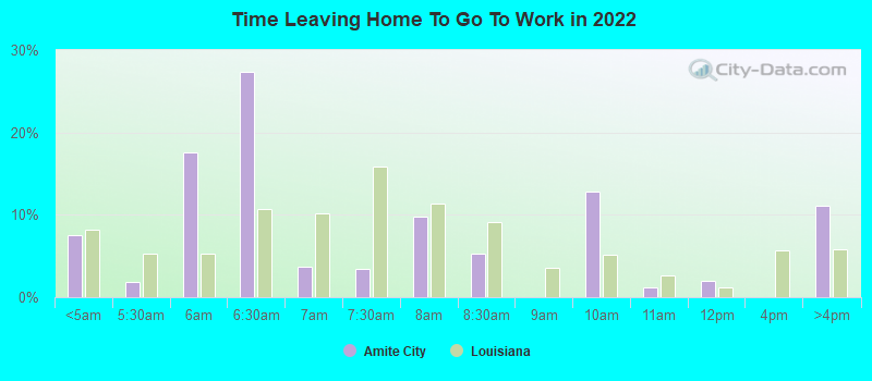 Time Leaving Home To Go To Work in 2022