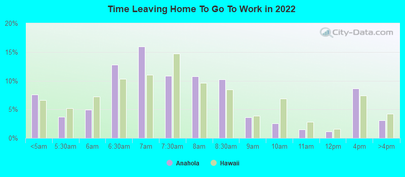 Time Leaving Home To Go To Work in 2022