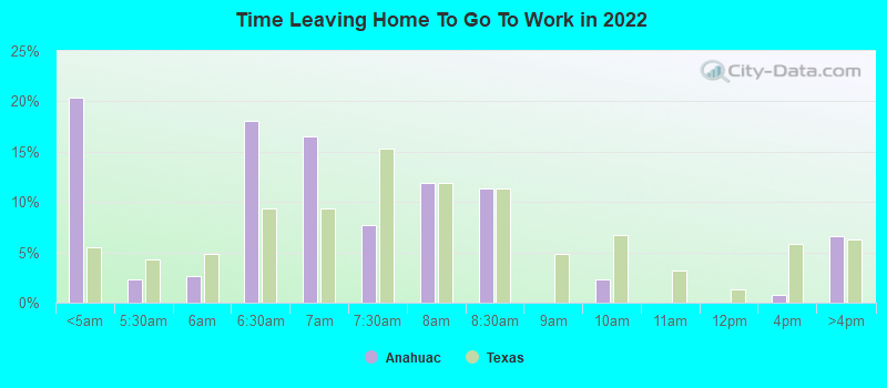 Time Leaving Home To Go To Work in 2022