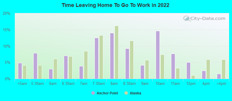 Time Leaving Home To Go To Work in 2022