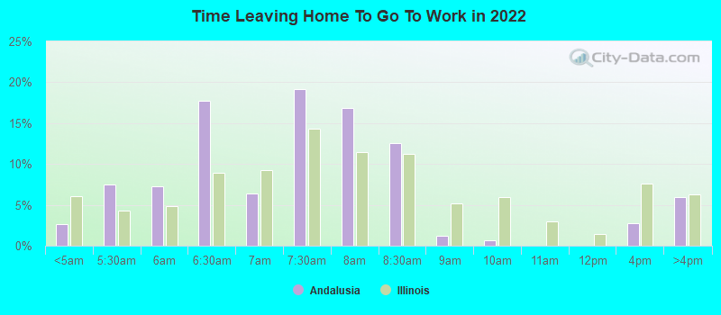 Time Leaving Home To Go To Work in 2022