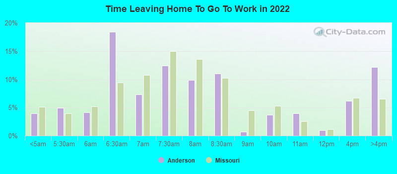 Time Leaving Home To Go To Work in 2022