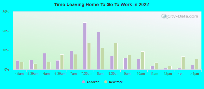 Time Leaving Home To Go To Work in 2022