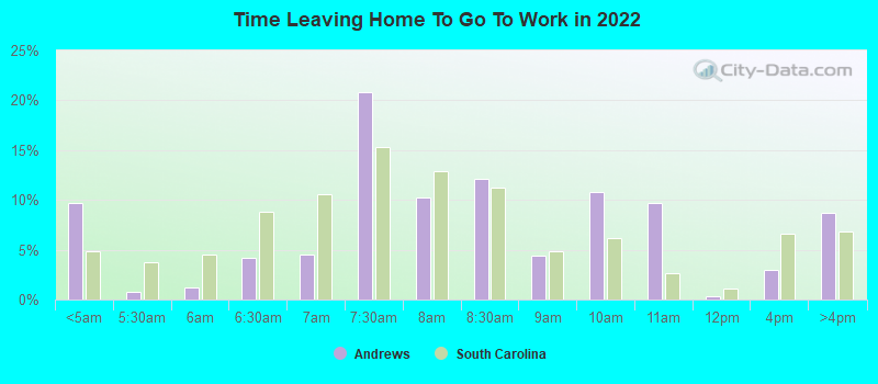 Time Leaving Home To Go To Work in 2022