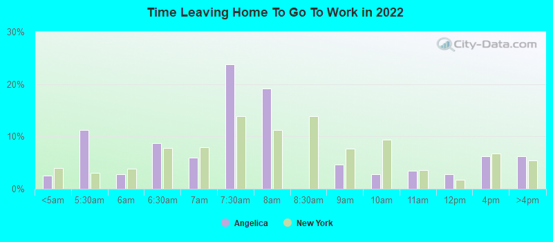 Time Leaving Home To Go To Work in 2022