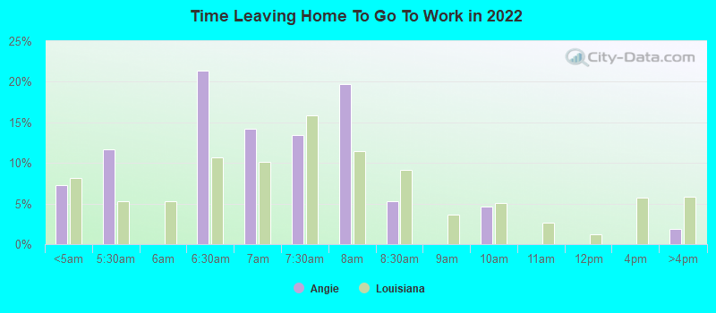 Time Leaving Home To Go To Work in 2022