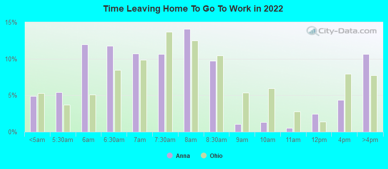 Time Leaving Home To Go To Work in 2022