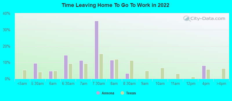 Time Leaving Home To Go To Work in 2022