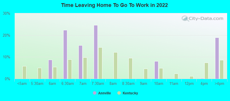 Time Leaving Home To Go To Work in 2022