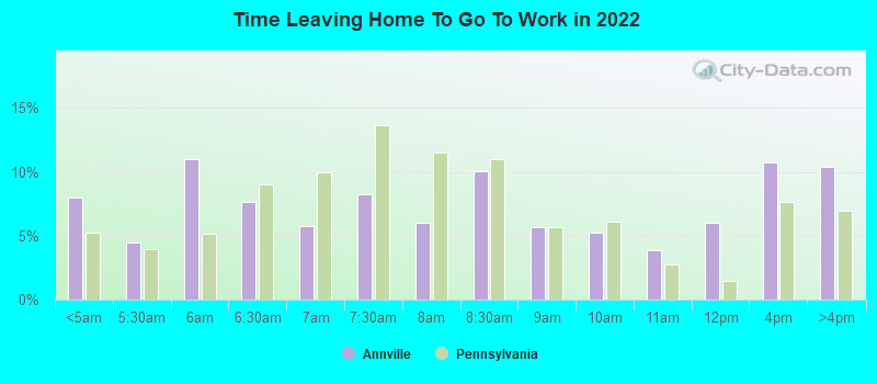 Time Leaving Home To Go To Work in 2022