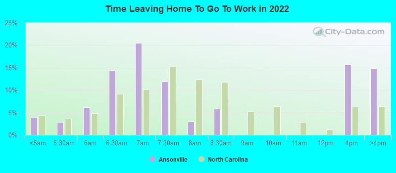 Time Leaving Home To Go To Work in 2022