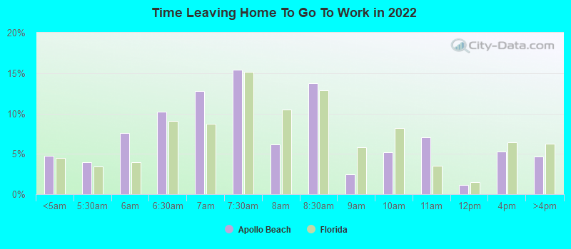 Time Leaving Home To Go To Work in 2022